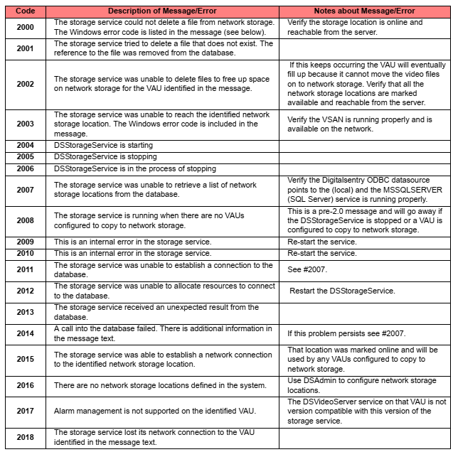 Digital Sentry message/error code reference guide.