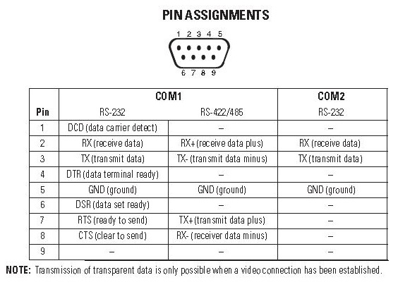 What is the DB9 pin out on a NET350 Series.