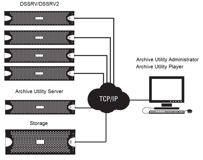 Archive Utility Functional Components