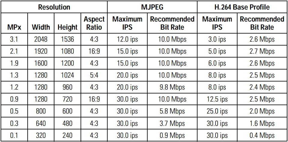 Sarix Digital Camera megapixel to resolution conversion chart.