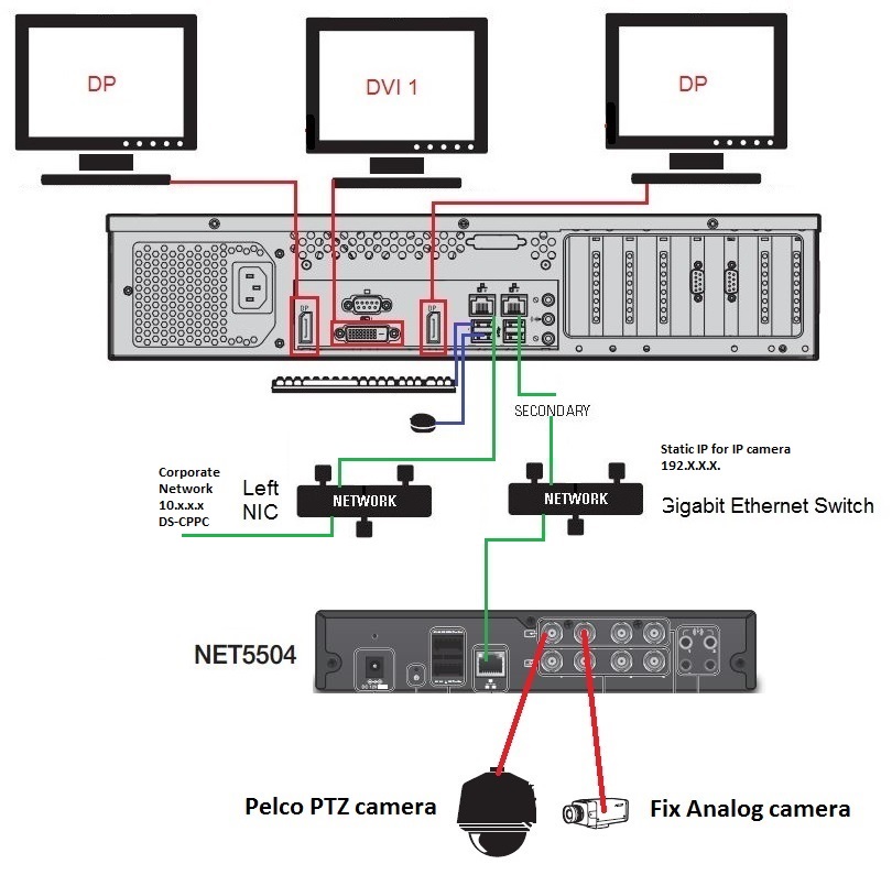 DSSRV2 with NET5500 Series