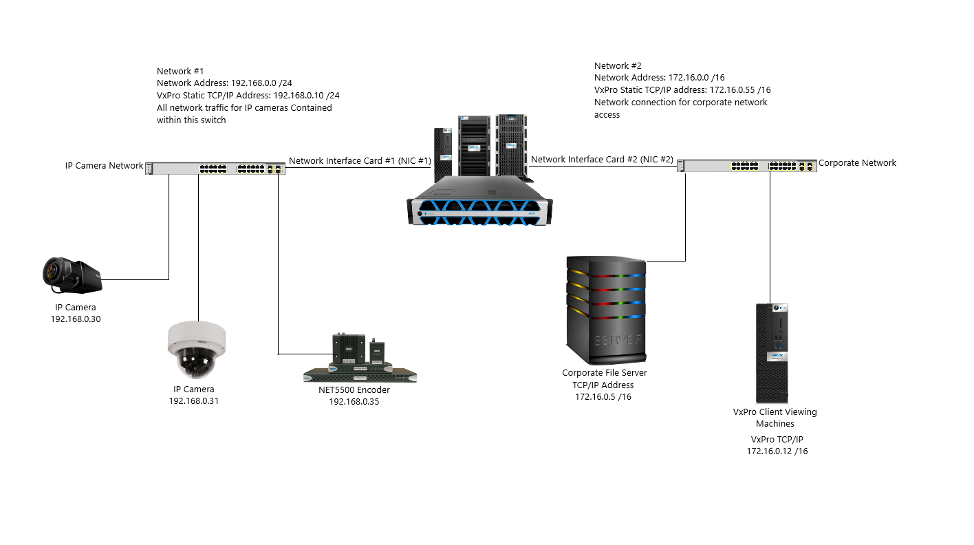 VxPro: Is a dual NIC (multi-homed) network setup supported?